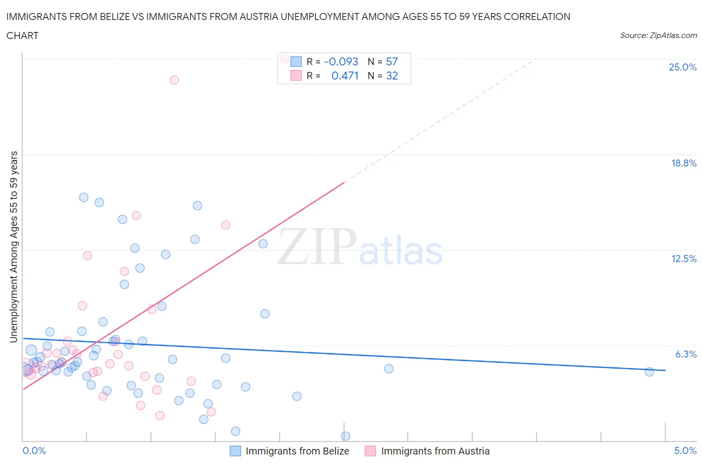 Immigrants from Belize vs Immigrants from Austria Unemployment Among Ages 55 to 59 years