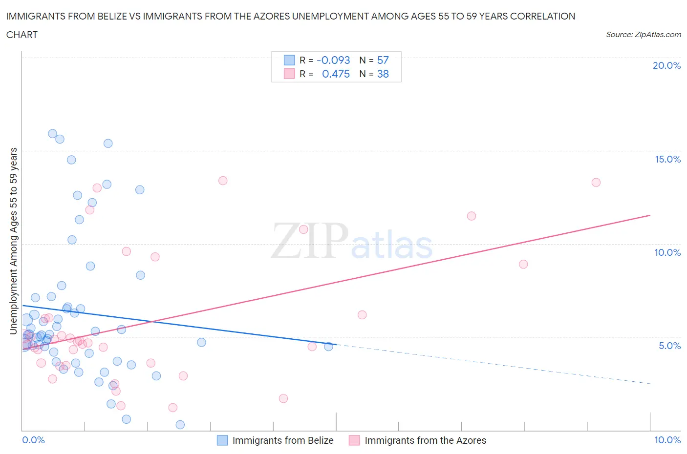 Immigrants from Belize vs Immigrants from the Azores Unemployment Among Ages 55 to 59 years