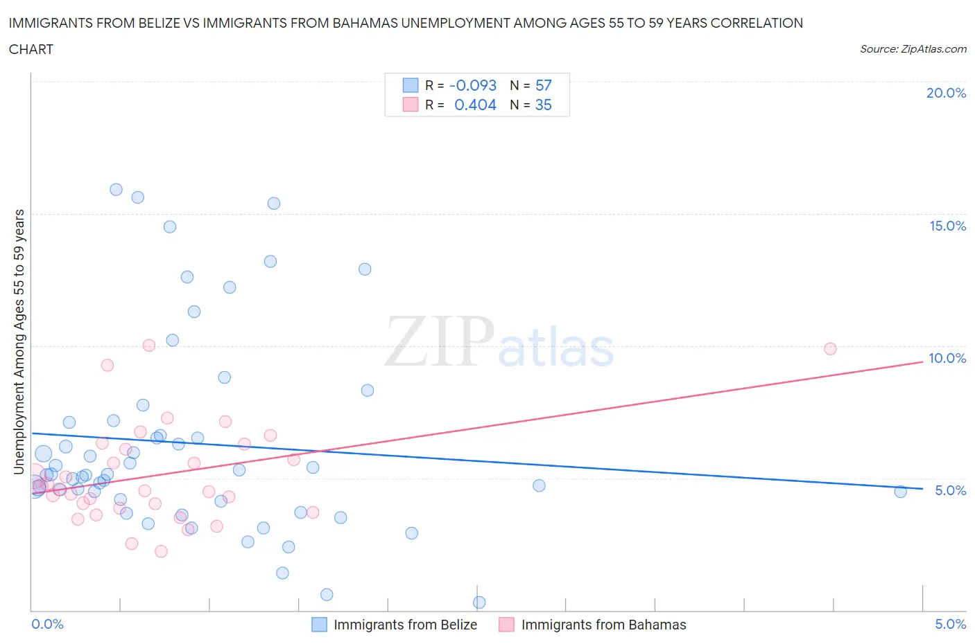 Immigrants from Belize vs Immigrants from Bahamas Unemployment Among Ages 55 to 59 years