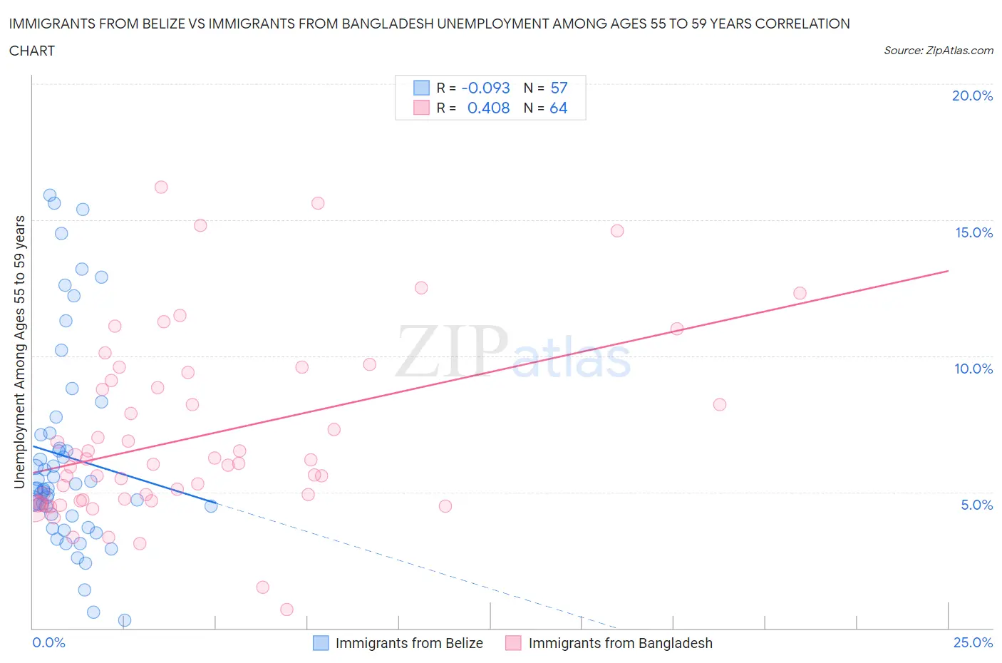 Immigrants from Belize vs Immigrants from Bangladesh Unemployment Among Ages 55 to 59 years