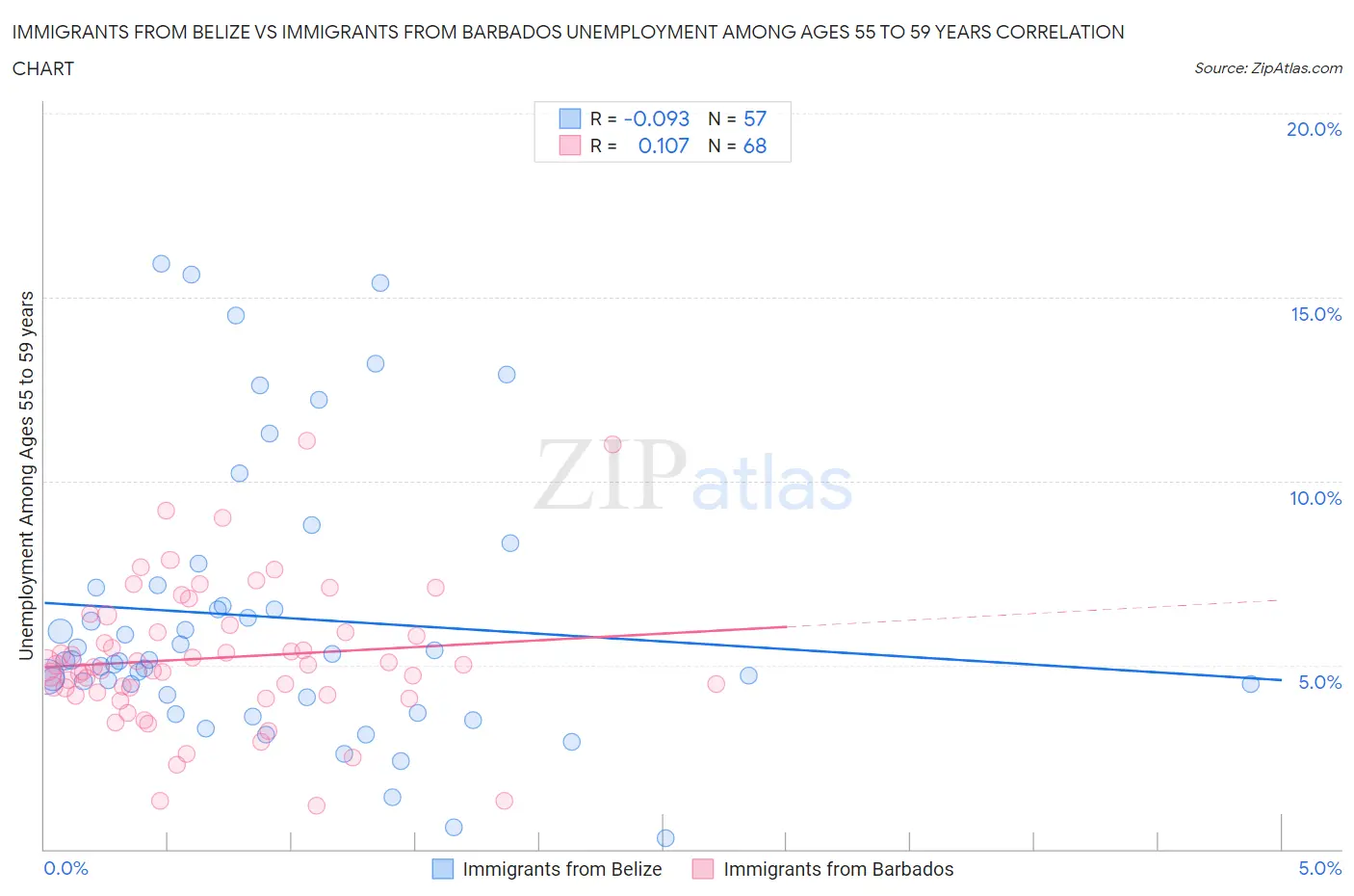 Immigrants from Belize vs Immigrants from Barbados Unemployment Among Ages 55 to 59 years