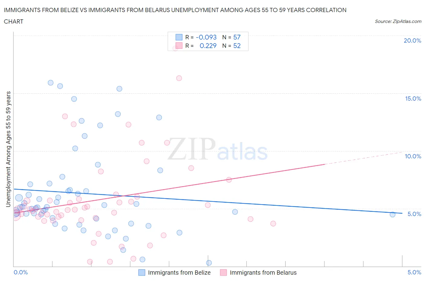 Immigrants from Belize vs Immigrants from Belarus Unemployment Among Ages 55 to 59 years