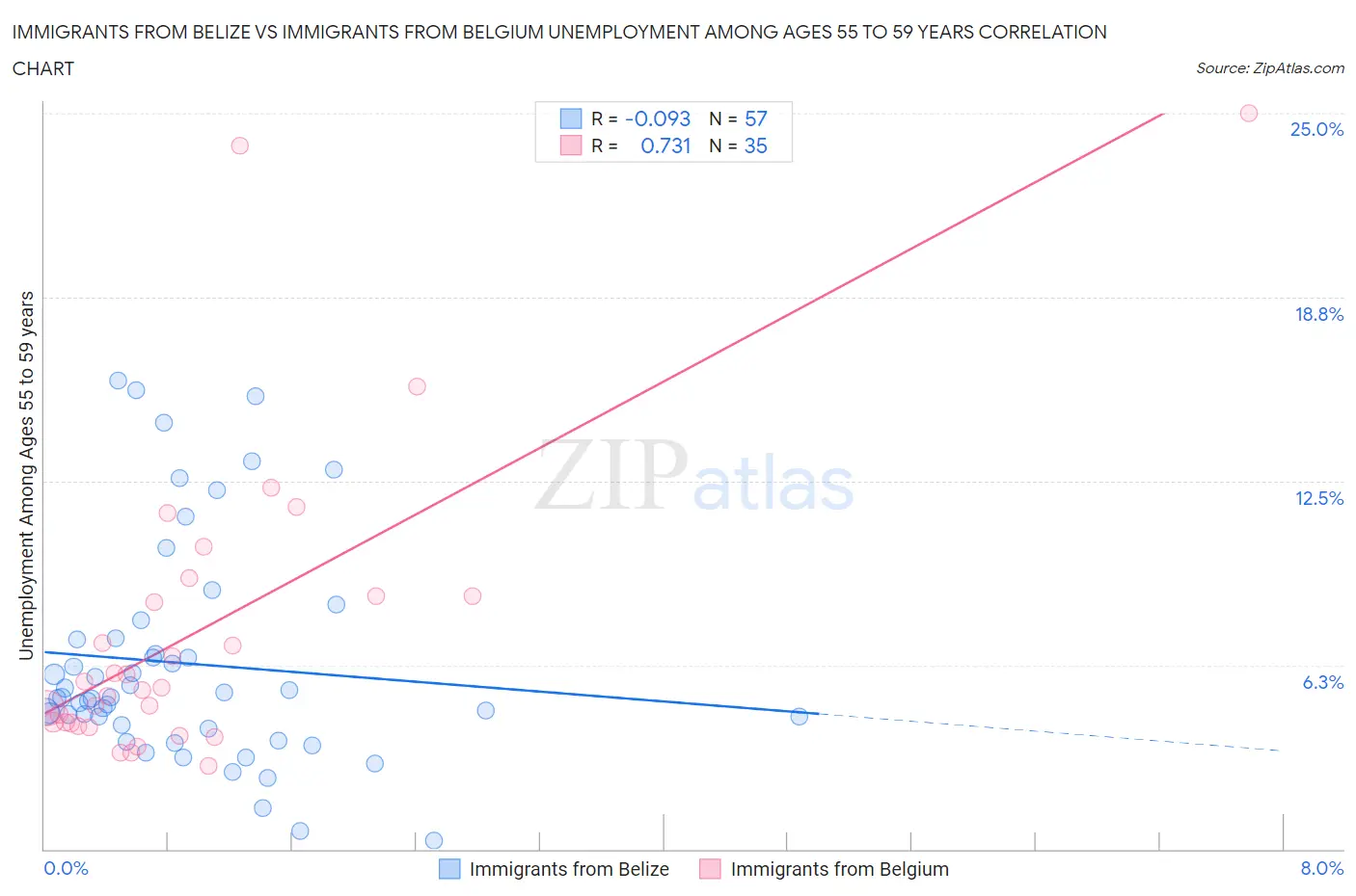 Immigrants from Belize vs Immigrants from Belgium Unemployment Among Ages 55 to 59 years