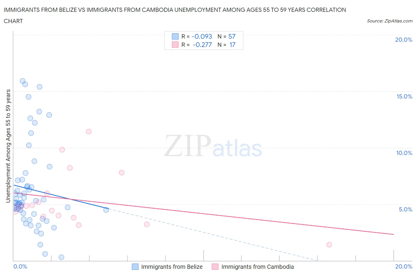 Immigrants from Belize vs Immigrants from Cambodia Unemployment Among Ages 55 to 59 years