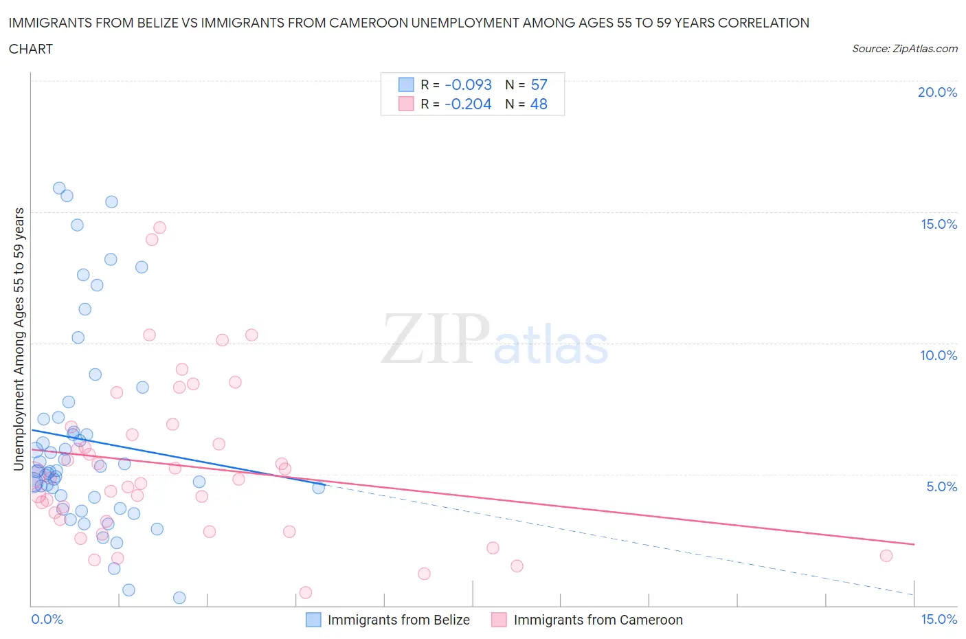 Immigrants from Belize vs Immigrants from Cameroon Unemployment Among Ages 55 to 59 years