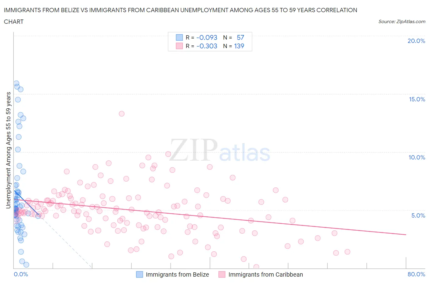 Immigrants from Belize vs Immigrants from Caribbean Unemployment Among Ages 55 to 59 years