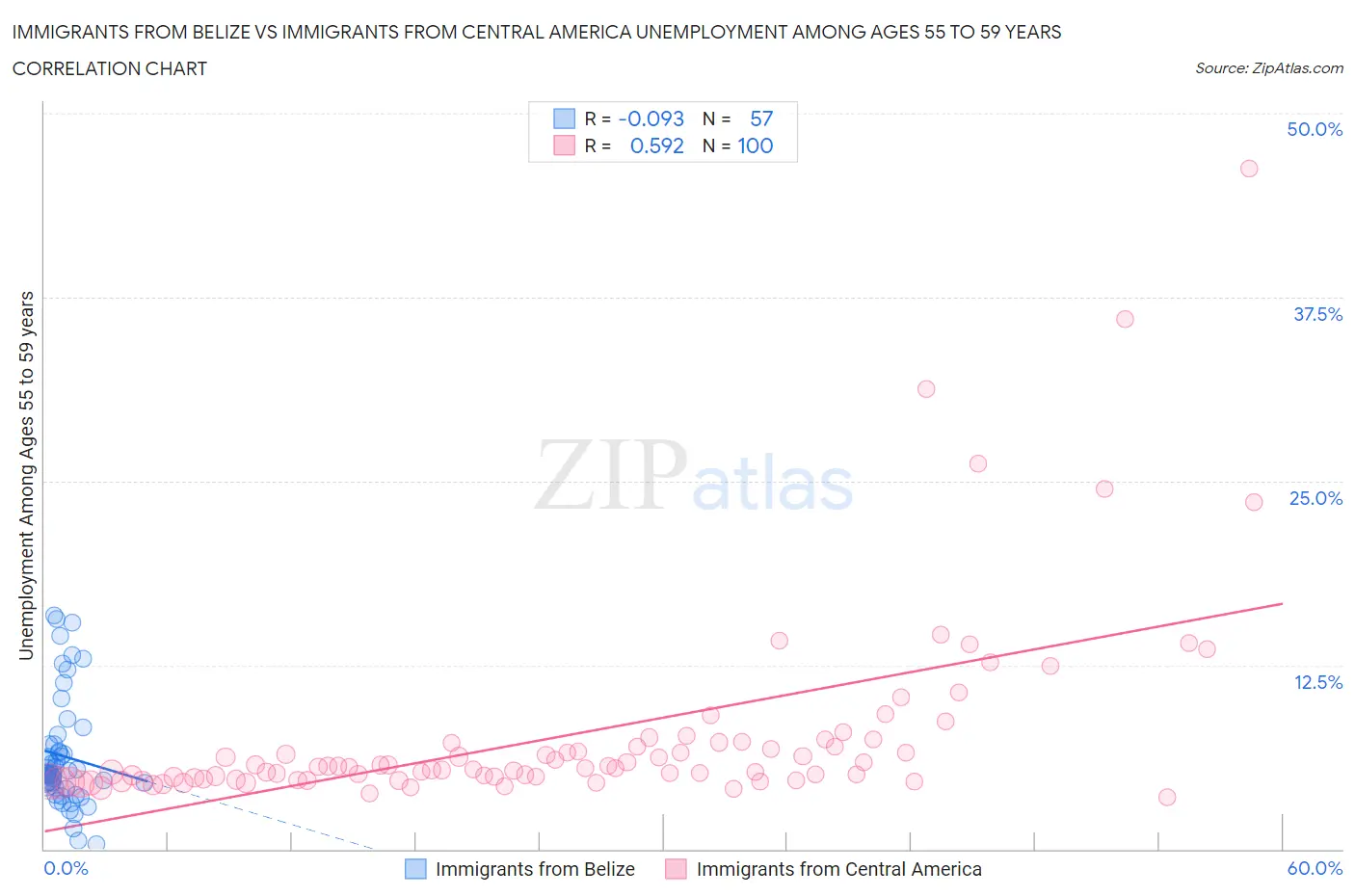 Immigrants from Belize vs Immigrants from Central America Unemployment Among Ages 55 to 59 years