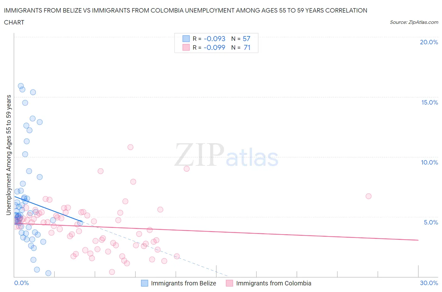 Immigrants from Belize vs Immigrants from Colombia Unemployment Among Ages 55 to 59 years