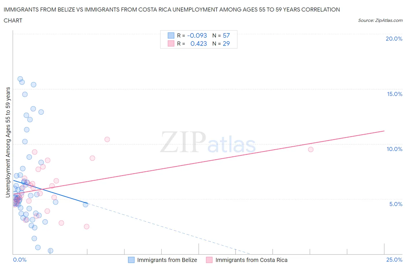 Immigrants from Belize vs Immigrants from Costa Rica Unemployment Among Ages 55 to 59 years