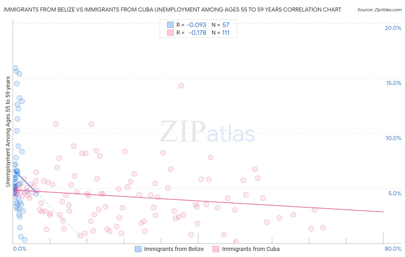 Immigrants from Belize vs Immigrants from Cuba Unemployment Among Ages 55 to 59 years