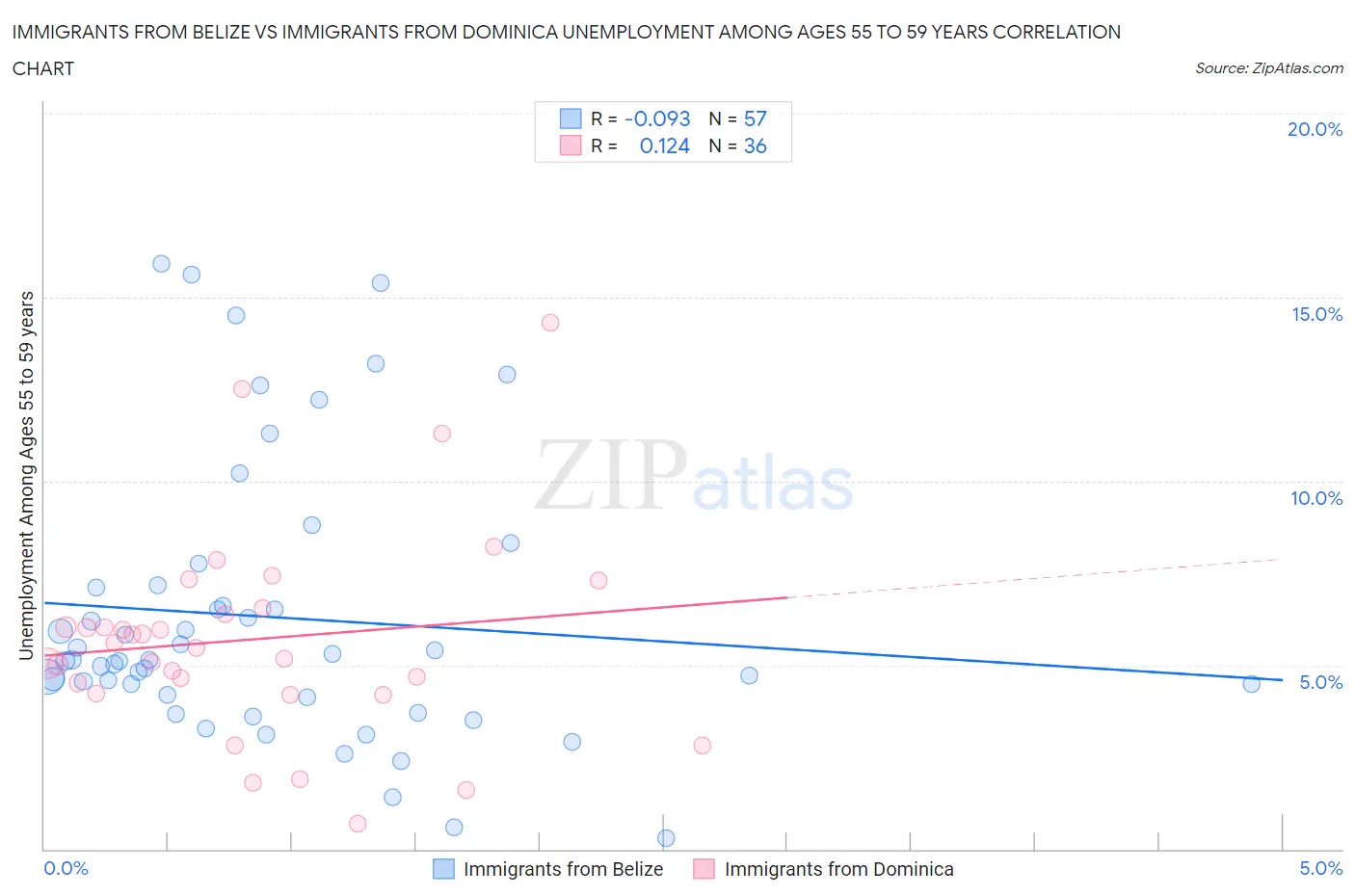 Immigrants from Belize vs Immigrants from Dominica Unemployment Among Ages 55 to 59 years