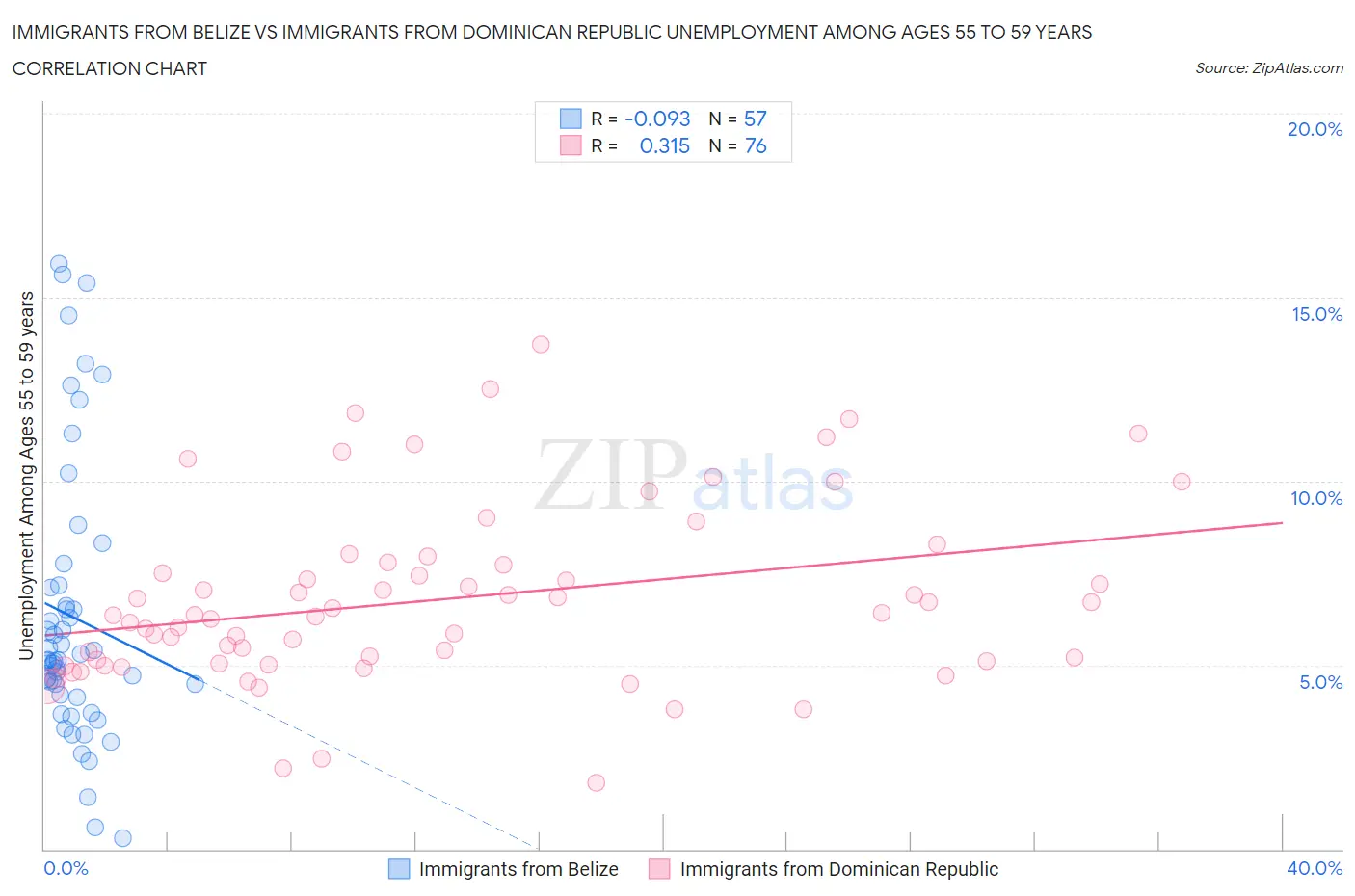 Immigrants from Belize vs Immigrants from Dominican Republic Unemployment Among Ages 55 to 59 years