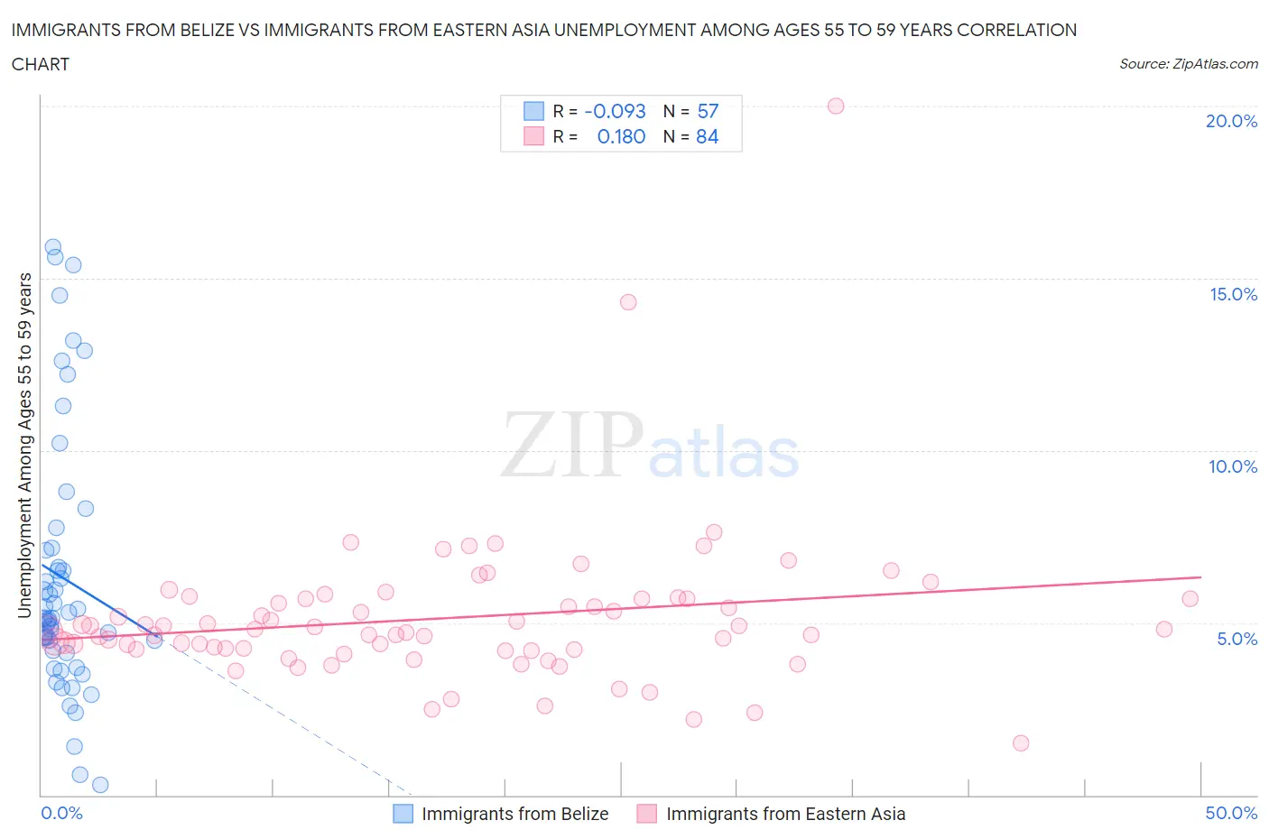 Immigrants from Belize vs Immigrants from Eastern Asia Unemployment Among Ages 55 to 59 years