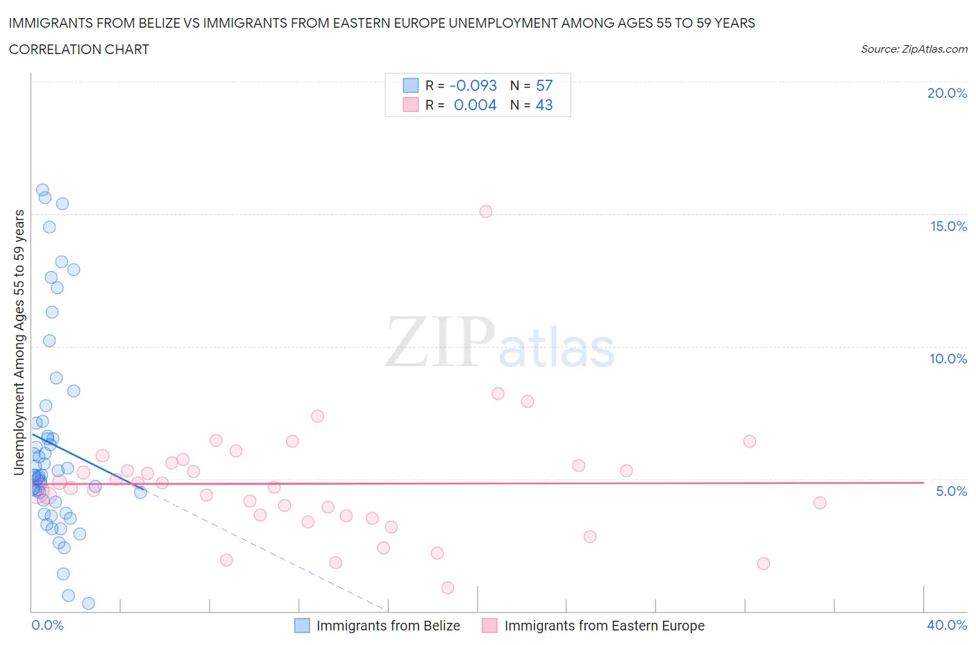 Immigrants from Belize vs Immigrants from Eastern Europe Unemployment Among Ages 55 to 59 years