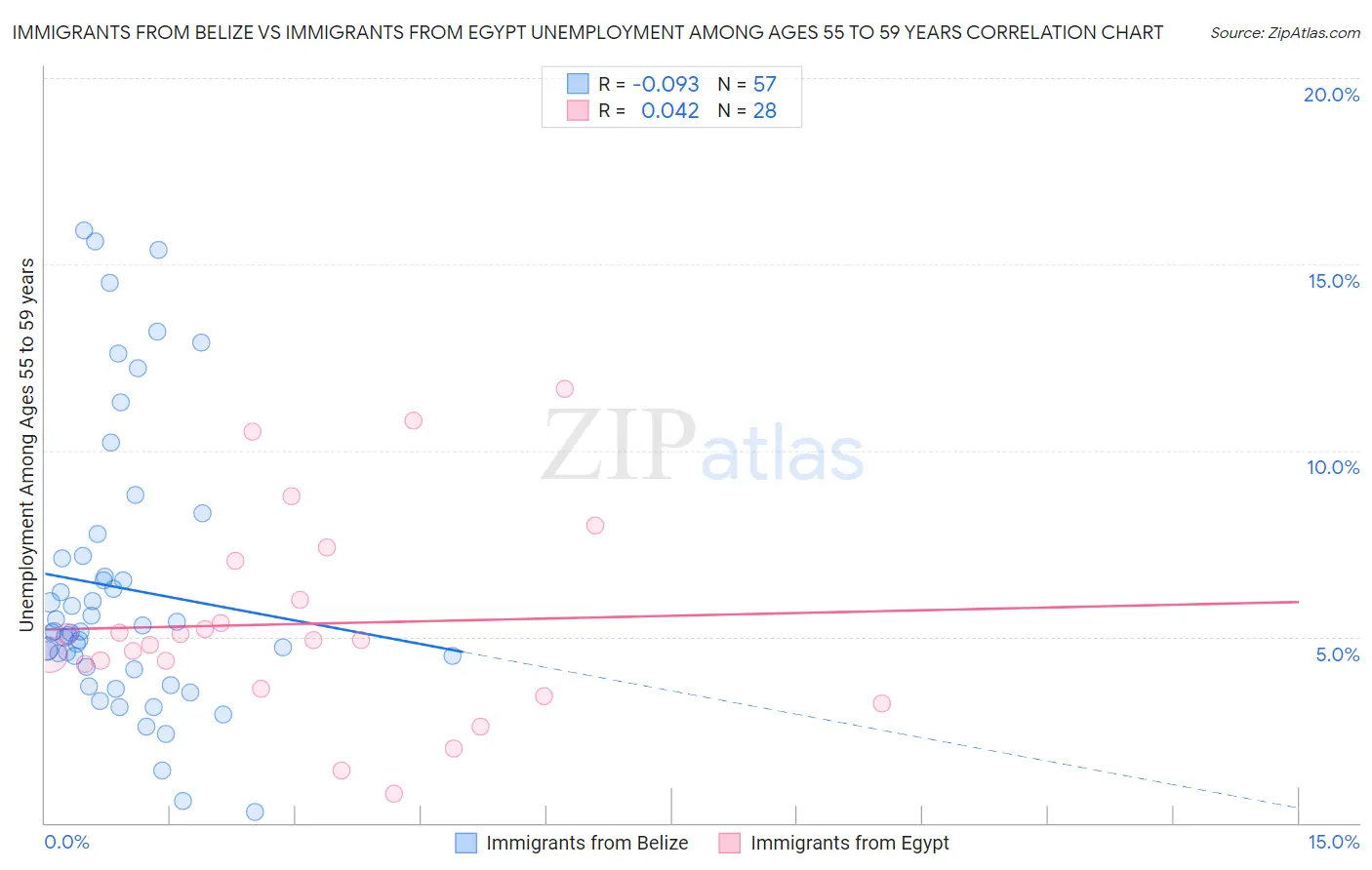 Immigrants from Belize vs Immigrants from Egypt Unemployment Among Ages 55 to 59 years