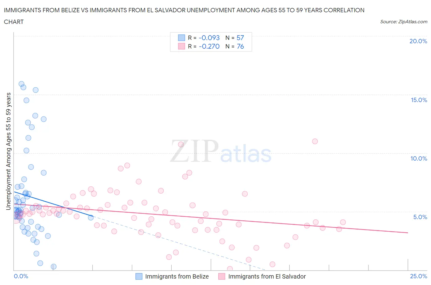 Immigrants from Belize vs Immigrants from El Salvador Unemployment Among Ages 55 to 59 years