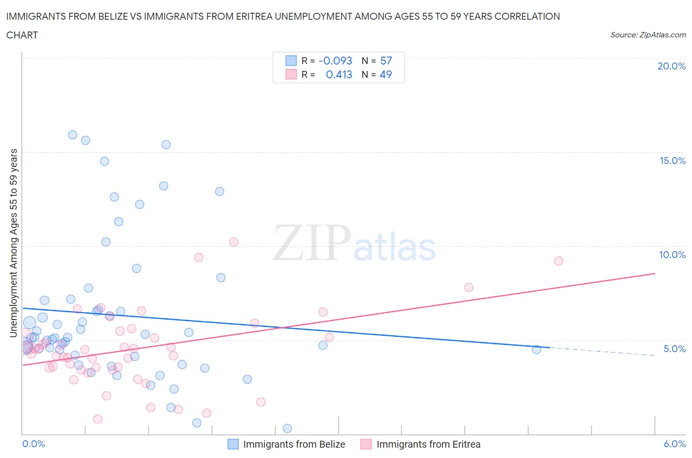 Immigrants from Belize vs Immigrants from Eritrea Unemployment Among Ages 55 to 59 years