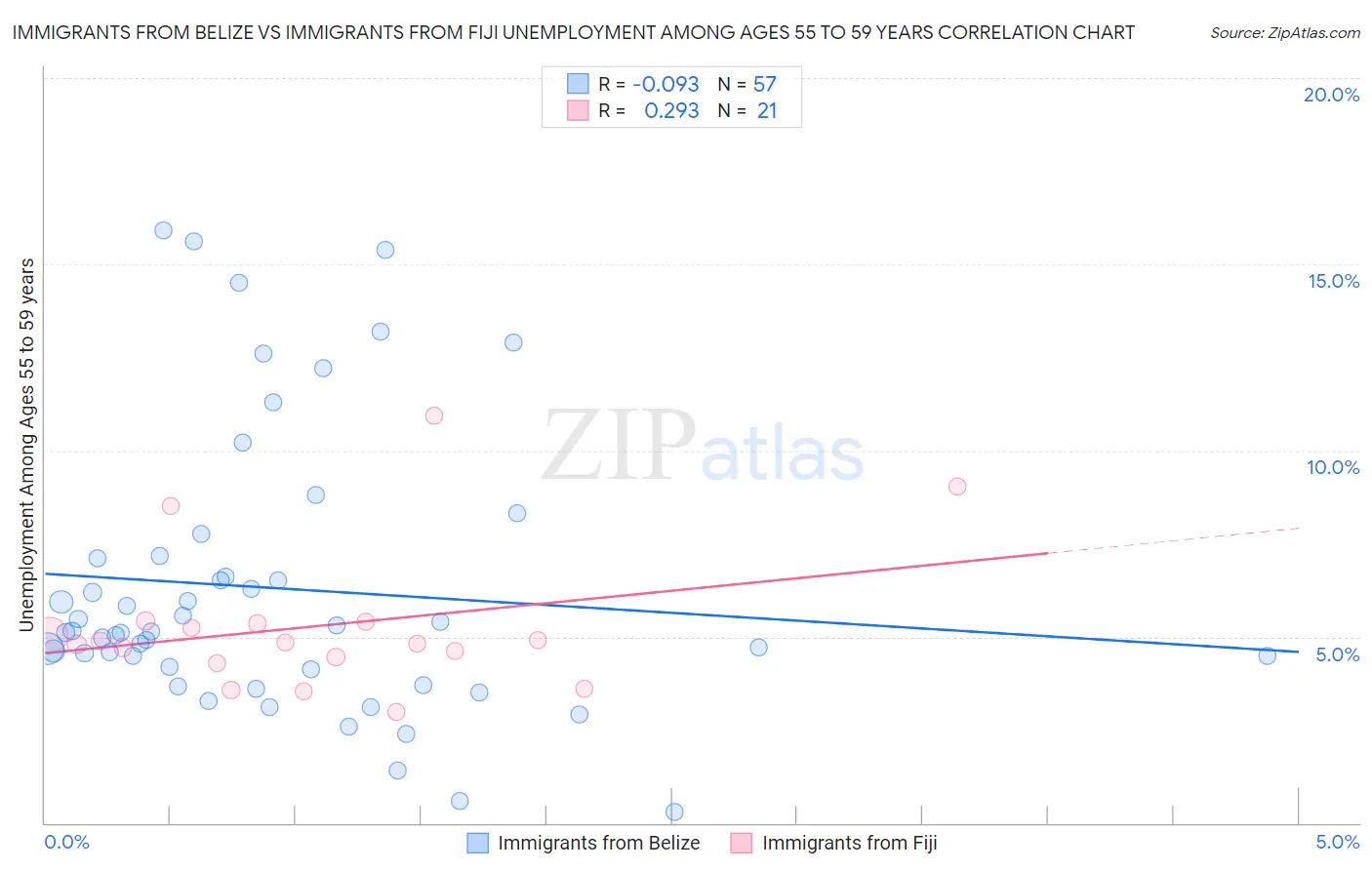 Immigrants from Belize vs Immigrants from Fiji Unemployment Among Ages 55 to 59 years