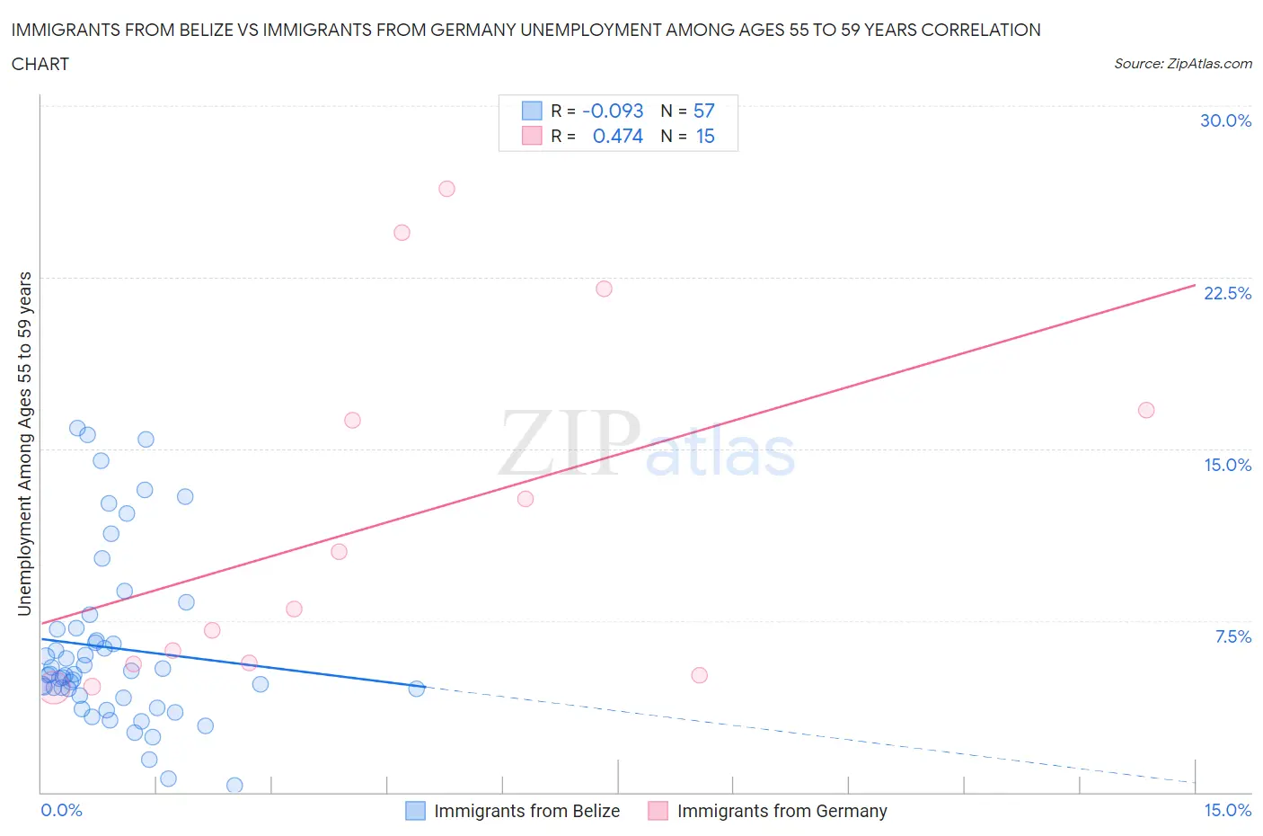 Immigrants from Belize vs Immigrants from Germany Unemployment Among Ages 55 to 59 years