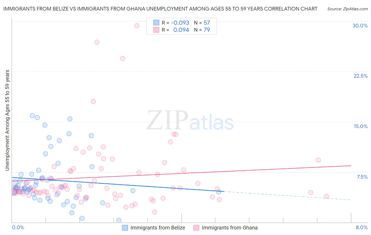 Immigrants from Belize vs Immigrants from Ghana Unemployment Among Ages 55 to 59 years
