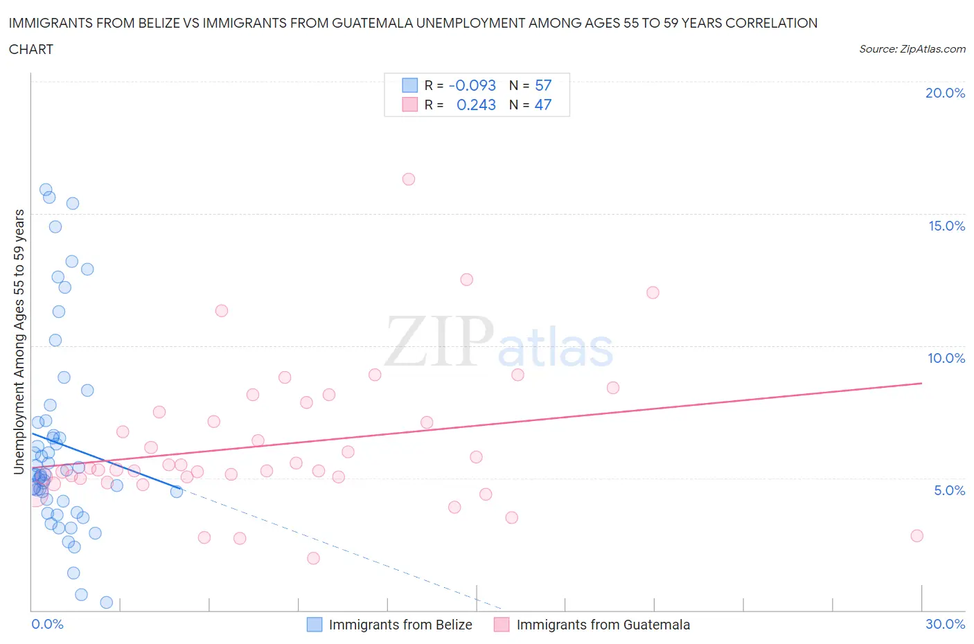 Immigrants from Belize vs Immigrants from Guatemala Unemployment Among Ages 55 to 59 years