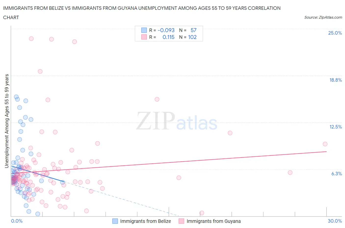 Immigrants from Belize vs Immigrants from Guyana Unemployment Among Ages 55 to 59 years