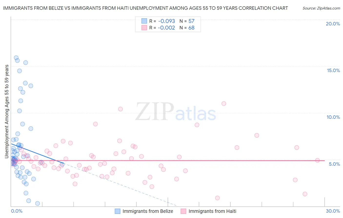 Immigrants from Belize vs Immigrants from Haiti Unemployment Among Ages 55 to 59 years
