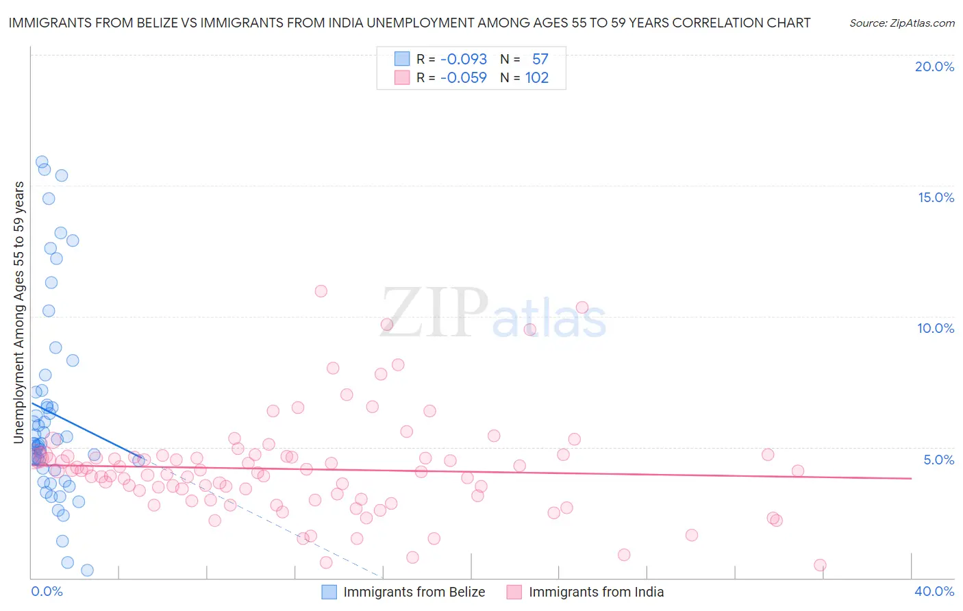 Immigrants from Belize vs Immigrants from India Unemployment Among Ages 55 to 59 years