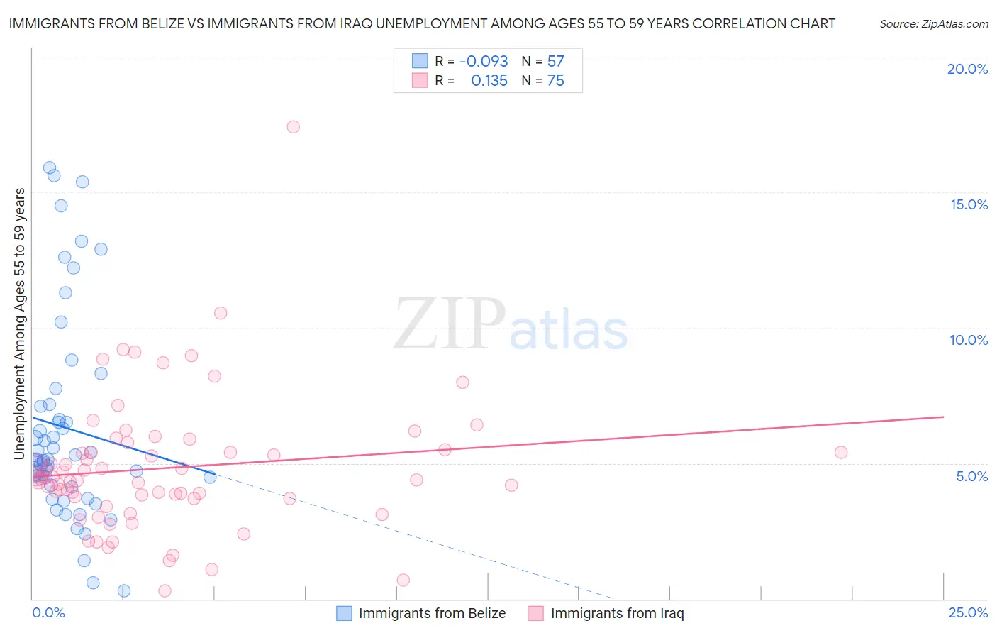 Immigrants from Belize vs Immigrants from Iraq Unemployment Among Ages 55 to 59 years