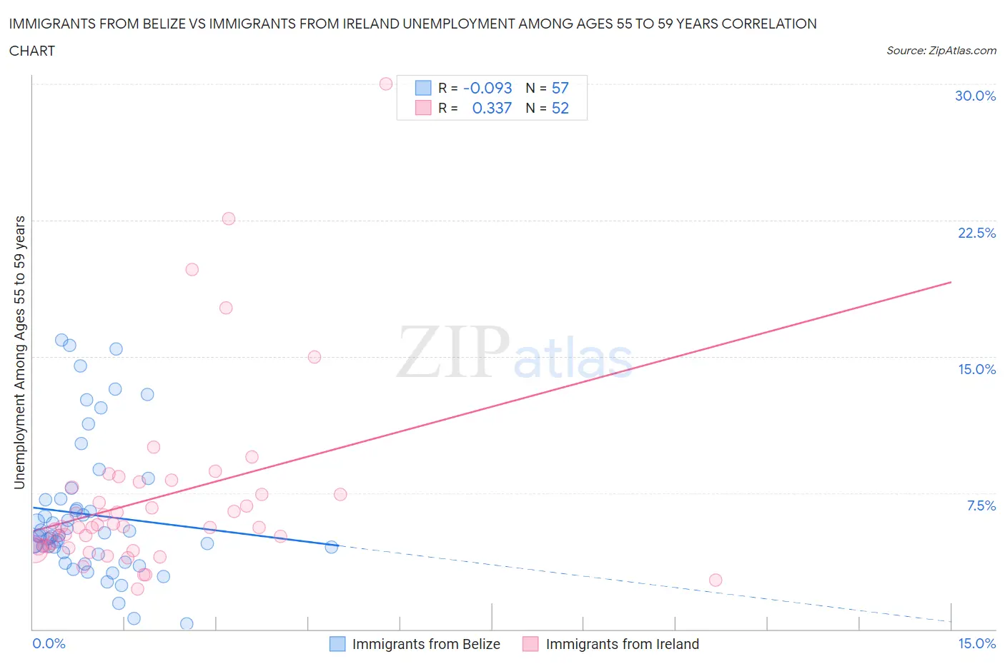 Immigrants from Belize vs Immigrants from Ireland Unemployment Among Ages 55 to 59 years