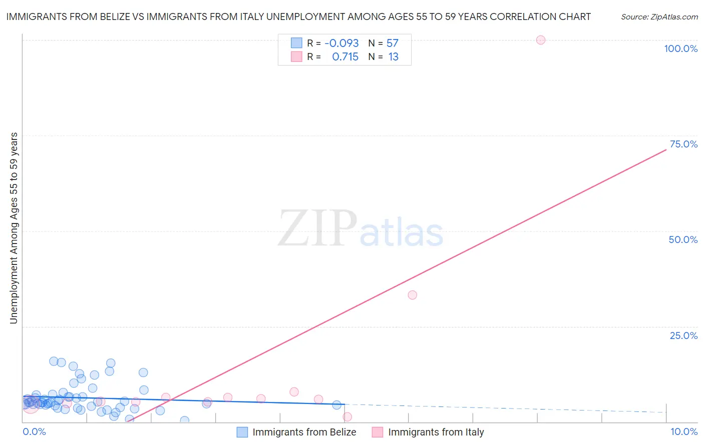 Immigrants from Belize vs Immigrants from Italy Unemployment Among Ages 55 to 59 years