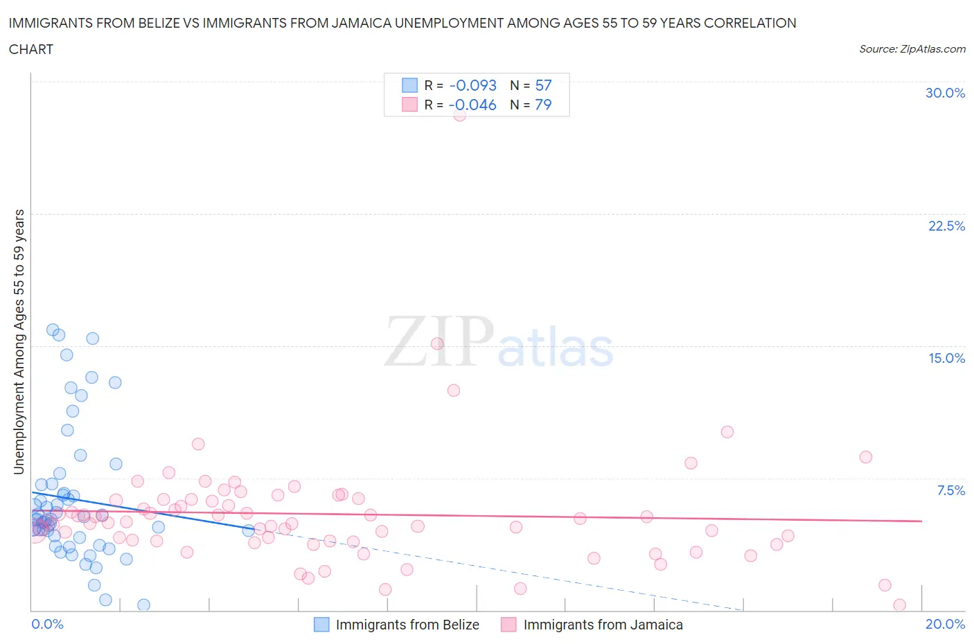 Immigrants from Belize vs Immigrants from Jamaica Unemployment Among Ages 55 to 59 years
