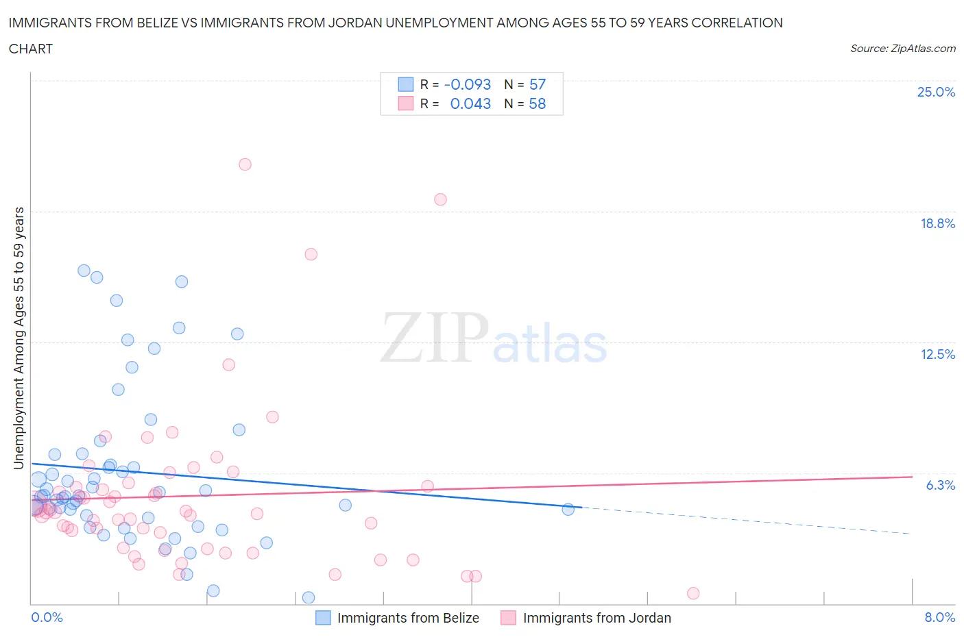 Immigrants from Belize vs Immigrants from Jordan Unemployment Among Ages 55 to 59 years