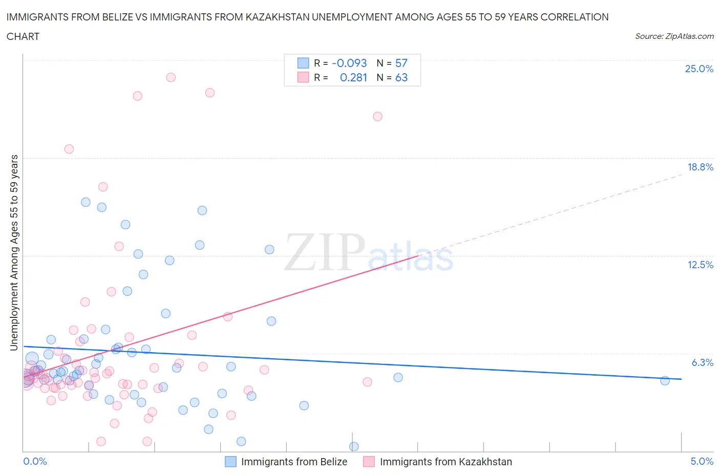 Immigrants from Belize vs Immigrants from Kazakhstan Unemployment Among Ages 55 to 59 years