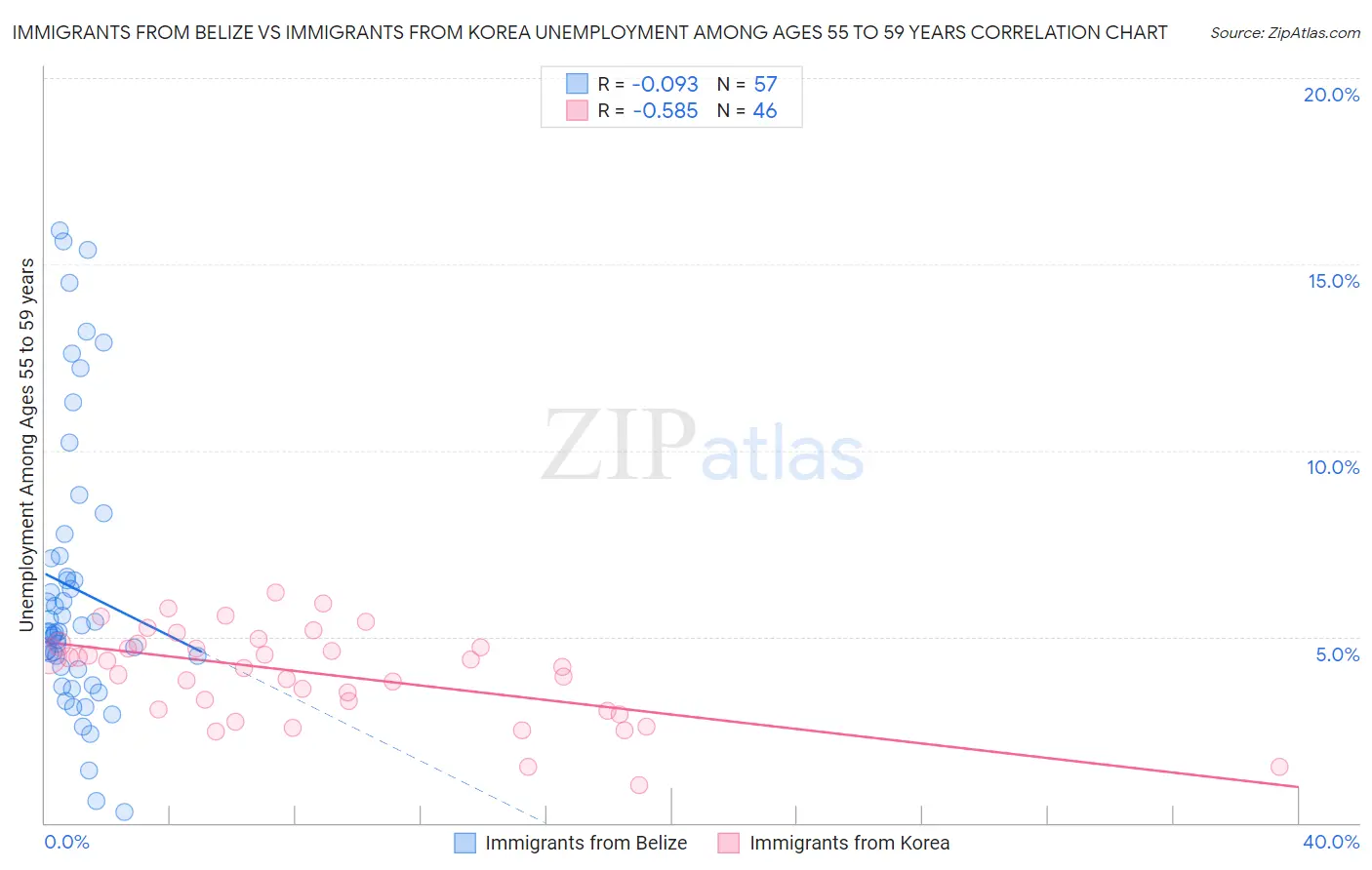 Immigrants from Belize vs Immigrants from Korea Unemployment Among Ages 55 to 59 years
