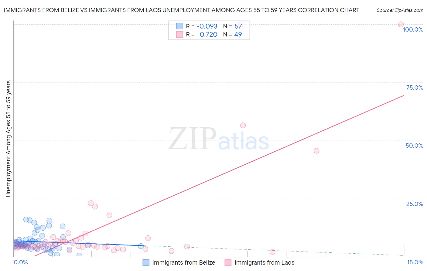 Immigrants from Belize vs Immigrants from Laos Unemployment Among Ages 55 to 59 years
