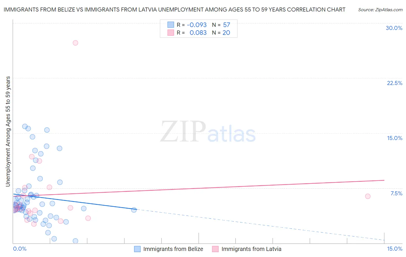 Immigrants from Belize vs Immigrants from Latvia Unemployment Among Ages 55 to 59 years
