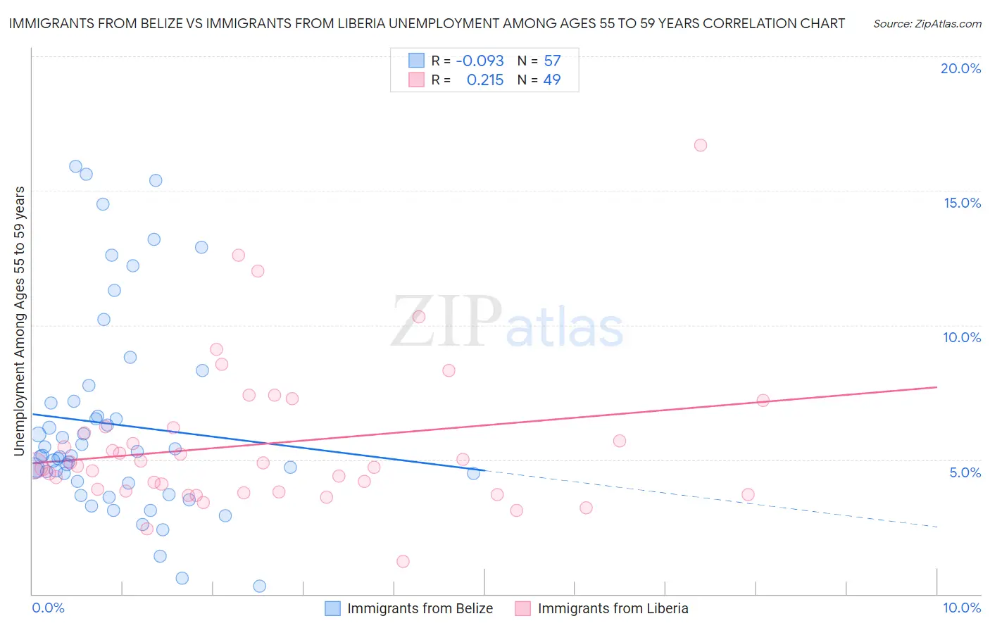Immigrants from Belize vs Immigrants from Liberia Unemployment Among Ages 55 to 59 years