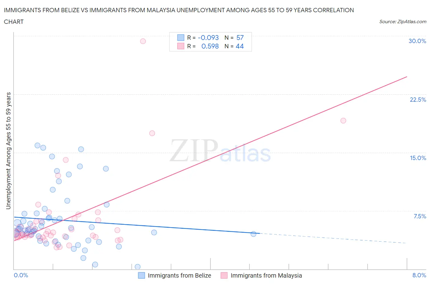 Immigrants from Belize vs Immigrants from Malaysia Unemployment Among Ages 55 to 59 years