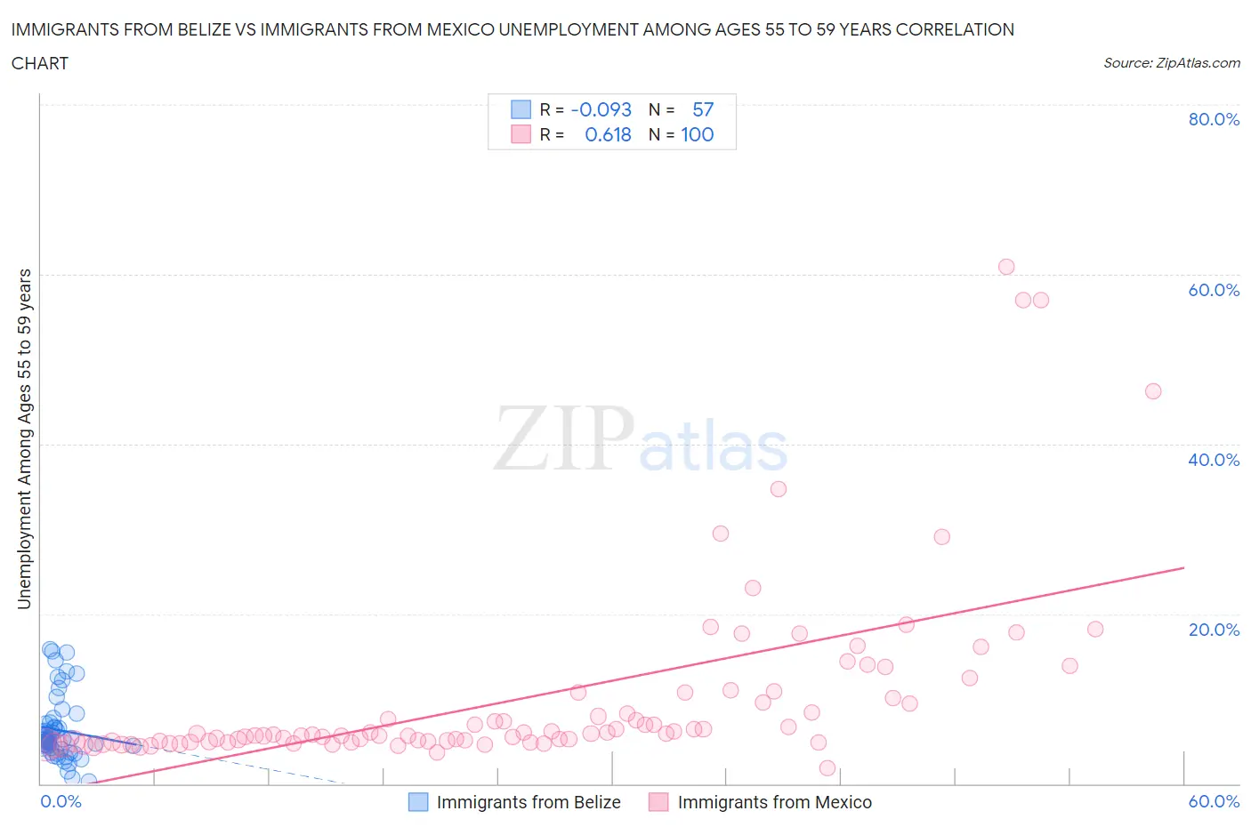 Immigrants from Belize vs Immigrants from Mexico Unemployment Among Ages 55 to 59 years