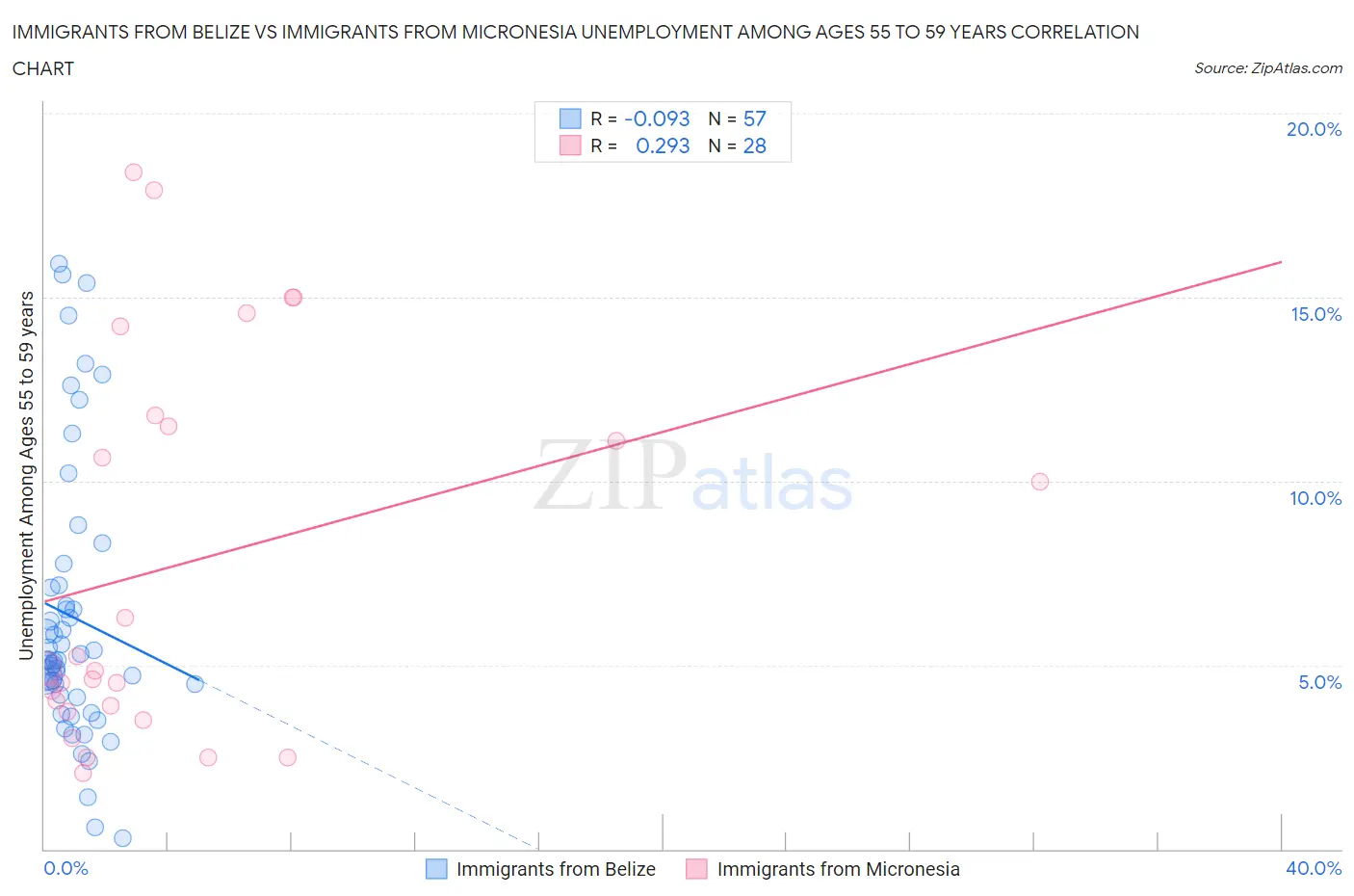Immigrants from Belize vs Immigrants from Micronesia Unemployment Among Ages 55 to 59 years