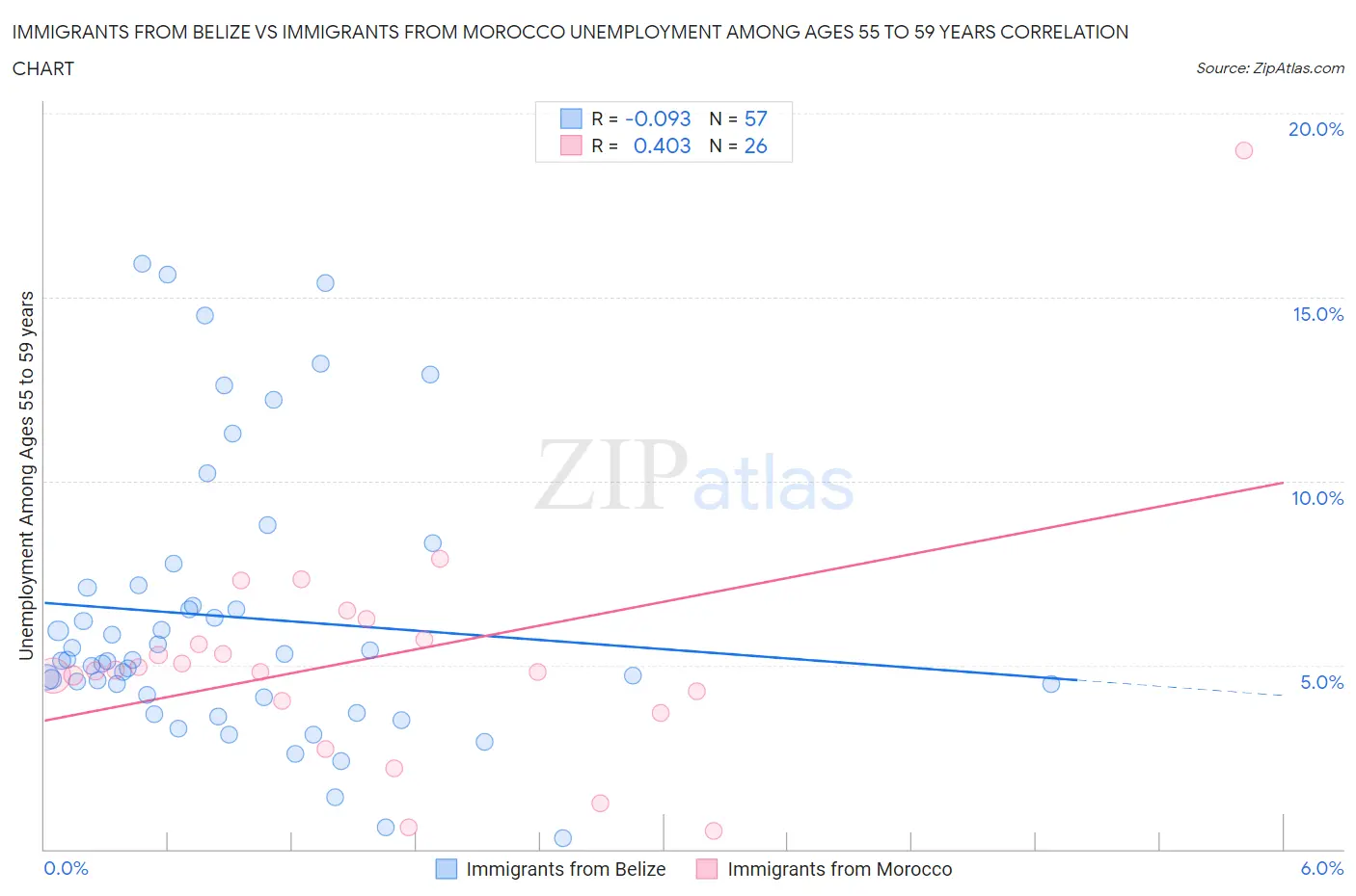 Immigrants from Belize vs Immigrants from Morocco Unemployment Among Ages 55 to 59 years