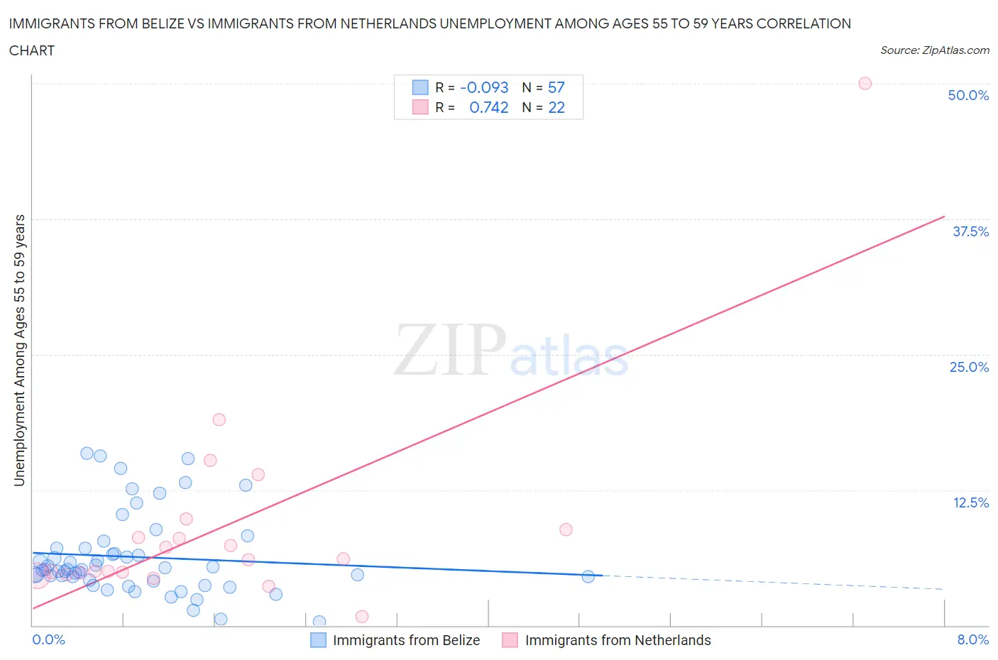 Immigrants from Belize vs Immigrants from Netherlands Unemployment Among Ages 55 to 59 years
