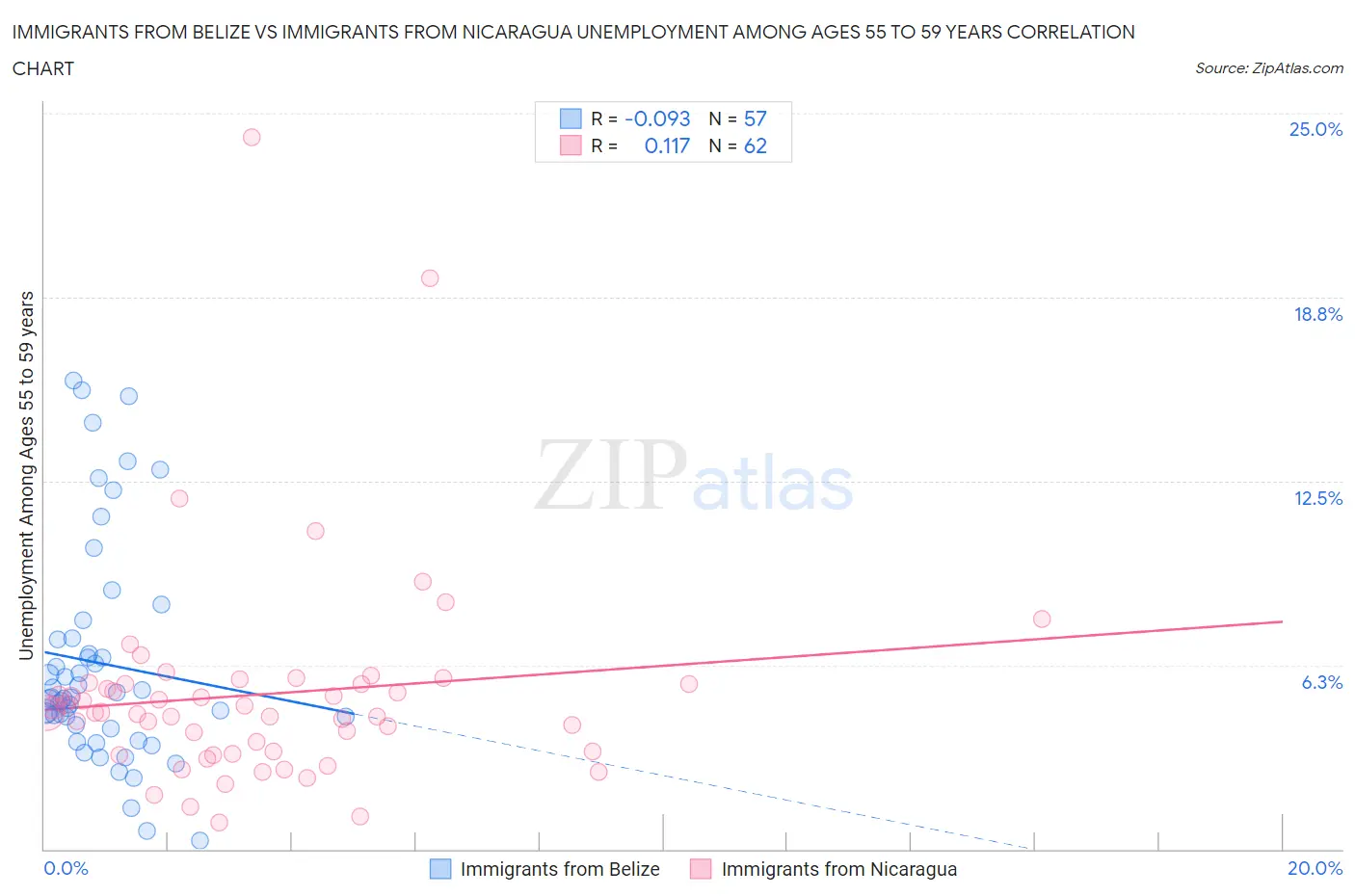 Immigrants from Belize vs Immigrants from Nicaragua Unemployment Among Ages 55 to 59 years