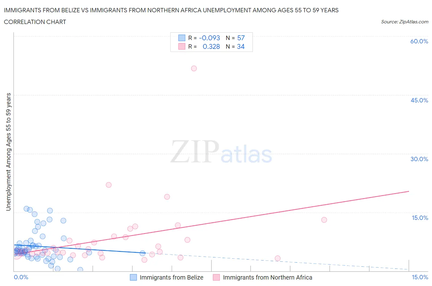 Immigrants from Belize vs Immigrants from Northern Africa Unemployment Among Ages 55 to 59 years