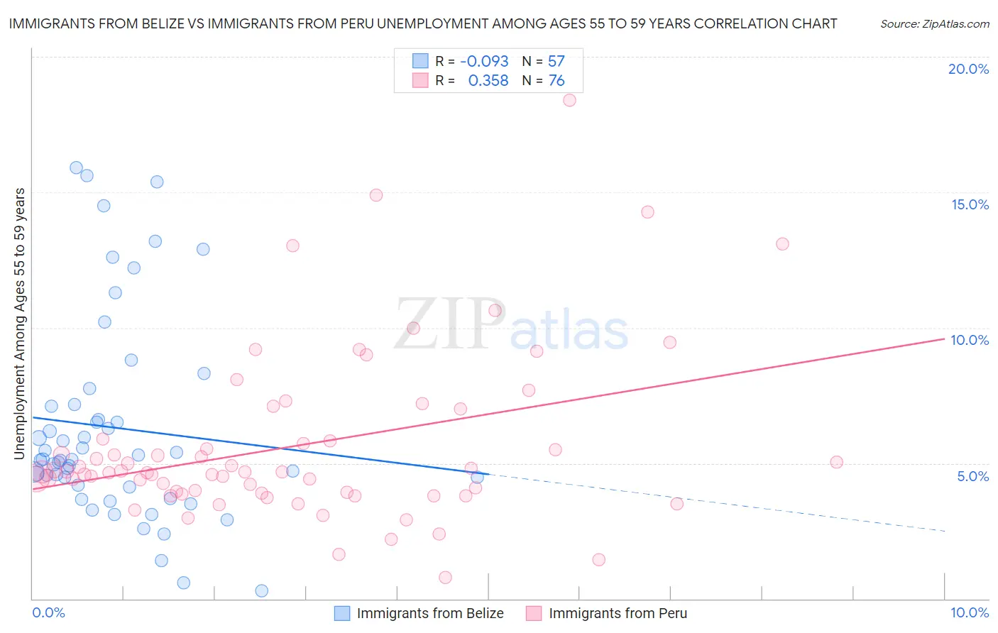 Immigrants from Belize vs Immigrants from Peru Unemployment Among Ages 55 to 59 years
