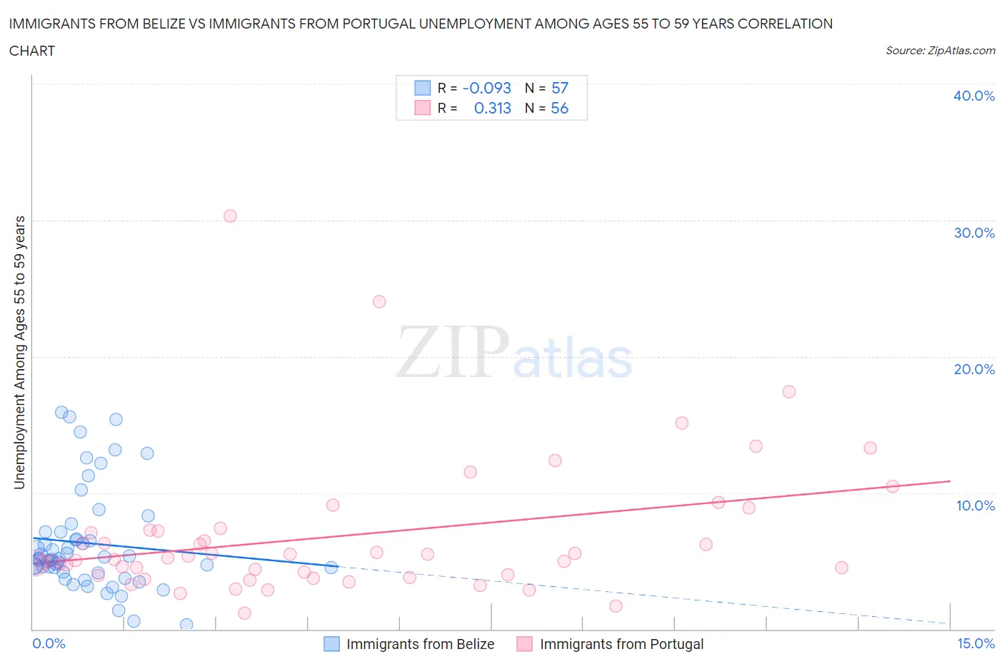 Immigrants from Belize vs Immigrants from Portugal Unemployment Among Ages 55 to 59 years