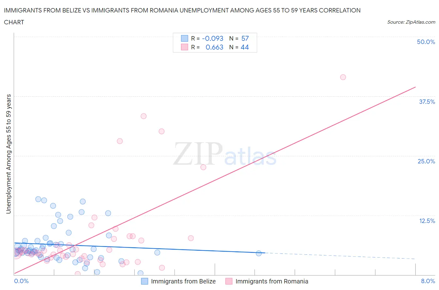 Immigrants from Belize vs Immigrants from Romania Unemployment Among Ages 55 to 59 years