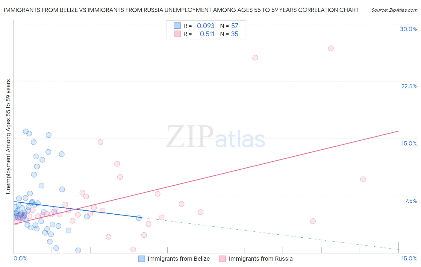Immigrants from Belize vs Immigrants from Russia Unemployment Among Ages 55 to 59 years