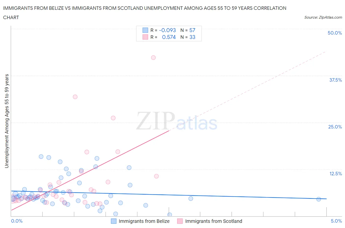 Immigrants from Belize vs Immigrants from Scotland Unemployment Among Ages 55 to 59 years